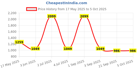 myntra.com Basics Men Jean Slim Fit Low-Rise Low Distress Heavy Fade Stretchable Jeans basics Price History Graph from 17 May 2025 to 4 Oct 2025