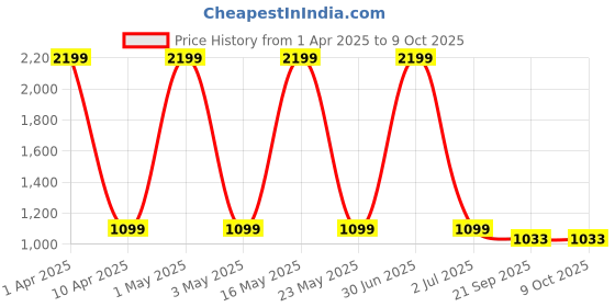 myntra.com Basics Men Jean Slim Fit Low-Rise Low Distress Light Fade Stretchable Jeans basics Price History Graph from 1 Apr 2025 to 8 Oct 2025