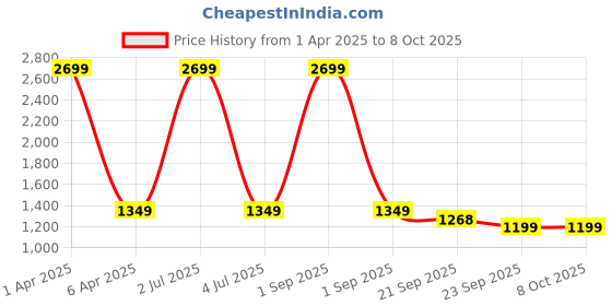 myntra.com Basics Men Jean Slim Fit Low-Rise Low Distress Light Fade Stretchable Jeans basics Price History Graph from 1 Apr 2025 to 8 Oct 2025