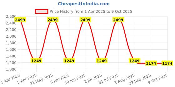 myntra.com Basics Men Jean Slim Fit Low-Rise Low Distress Stretchable Jeans basics Price History Graph from 1 Apr 2025 to 9 Oct 2025