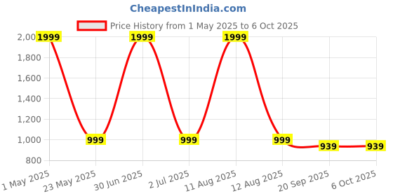 myntra.com Basics Men Jean Slim Fit Low-Rise Low Distress Stretchable Jeans basics Price History Graph from 1 May 2025 to 5 Oct 2025
