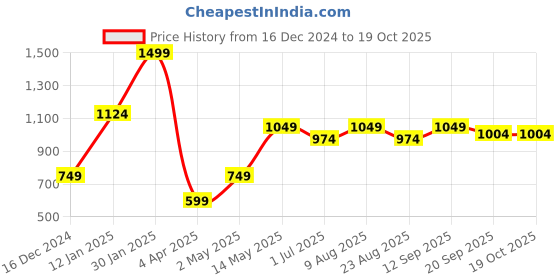myntra.com Basics Men Khaki Pleated Shiny Satin Weave Trousers basics Price History Graph from 16 Dec 2024 to 19 Oct 2025