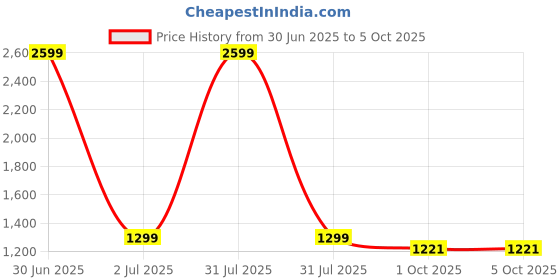 myntra.com Basics Men Khaki Solid Skinny Fit Stretchable Jeans basics Price History Graph from 30 Jun 2025 to 4 Oct 2025