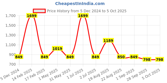 myntra.com Basics Men Khaki Solid Tapered Fit Trousers basics Price History Graph from 5 Dec 2024 to 4 Oct 2025