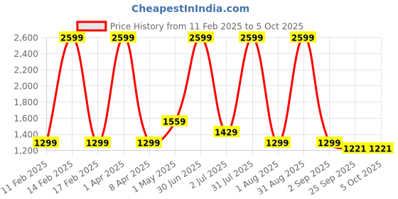myntra.com Basics Men Khaki Tapered Fit Chinos Trousers basics Price History Graph from 11 Feb 2025 to 4 Oct 2025