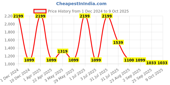 myntra.com Basics Men Khaki Tapered Fit High-Rise Joggers Trousers basics Price History Graph from 1 Dec 2024 to 8 Oct 2025