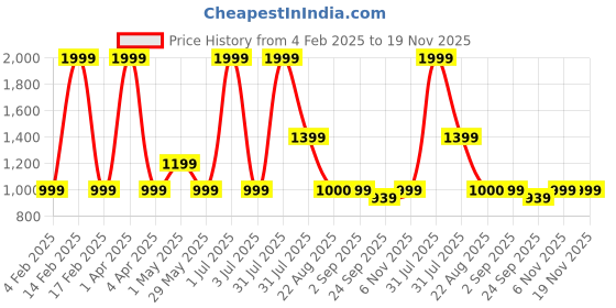 myntra.com Basics Men Khaki Tapered Fit High-Rise Solid Chinos Trousers basics Price History Graph from 4 Feb 2025 to 19 Nov 2025