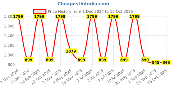 myntra.com Basics Men Khaki Tapered Fit High-Rise Trousers basics Price History Graph from 1 Dec 2024 to 15 Oct 2025