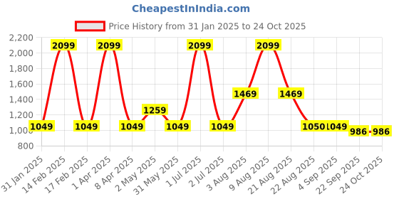 myntra.com Basics Men Khaki Tapered Fit High-Rise Trousers basics Price History Graph from 31 Jan 2025 to 23 Oct 2025