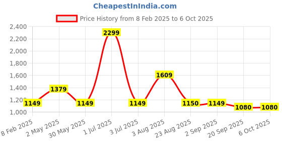 myntra.com Basics Men Khaki Tapered Fit High-Rise Trousers basics Price History Graph from 8 Feb 2025 to 4 Oct 2025