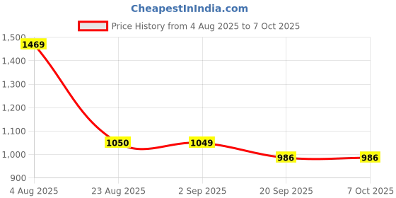 myntra.com Basics Men Khaki Tapered Fit Self Design Chinos basics Price History Graph from 4 Aug 2025 to 7 Oct 2025