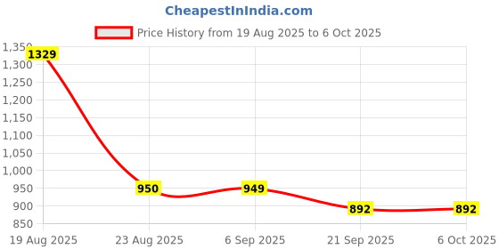 myntra.com Basics Men Khaki Tapered Fit Self Design Regular Trousers basics Price History Graph from 19 Aug 2025 to 5 Oct 2025