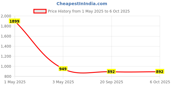 myntra.com Basics Men Khaki Tapered Fit Solid Chinos basics Price History Graph from 1 May 2025 to 5 Oct 2025