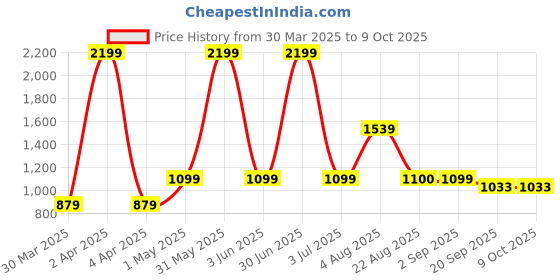 myntra.com Basics Men Khaki Tapered Fit Solid Regular Trousers basics Price History Graph from 30 Mar 2025 to 8 Oct 2025