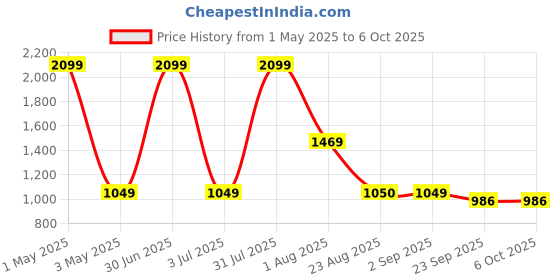 myntra.com Basics Men Khaki Tapered Fit Solid Regular Trousers basics Price History Graph from 1 May 2025 to 5 Oct 2025