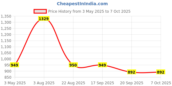 myntra.com Basics Men Khaki Tapered Fit Solid Regular Trousers basics Price History Graph from 3 May 2025 to 6 Oct 2025