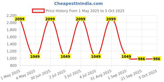 myntra.com Basics Men Khaki Tapered Fit Solid Regular Trousers basics Price History Graph from 1 May 2025 to 5 Oct 2025
