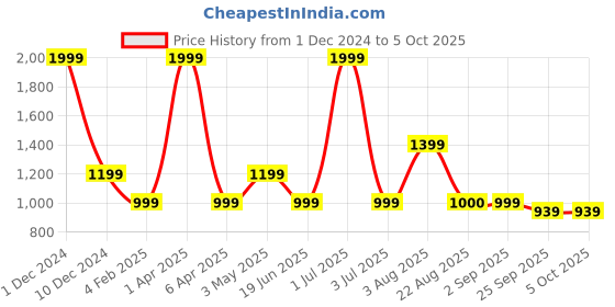 myntra.com Basics Men Khaki Tapered Fit Trousers basics Price History Graph from 1 Dec 2024 to 5 Oct 2025