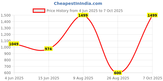 myntra.com Basics Men Khaki Tapered Fit Trousers basics Price History Graph from 4 Jun 2025 to 7 Oct 2025