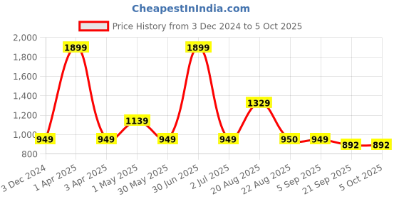 myntra.com Basics Men Khaki Textured Tapered Fit High-Rise Trousers basics Price History Graph from 3 Dec 2024 to 5 Oct 2025