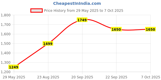 myntra.com Basics Men Low-Rise Heavy Fade Stretchable Slim Fit Jeans basics Price History Graph from 29 May 2025 to 7 Oct 2025