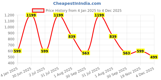 myntra.com Basics Men Mandarin Collar Pockets T-shirt basics Price History Graph from 4 Jan 2025 to 4 Dec 2025