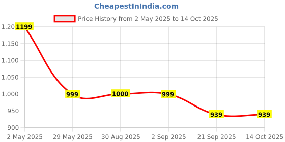 myntra.com Basics Men Maroon & Blue Slim Fit Tartan Checked Twill Cotton Casual Shirt basics Price History Graph from 2 May 2025 to 4 Oct 2025