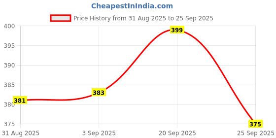 myntra.com Basics Men Maroon Pockets Slim Fit T-shirt basics Price History Graph from 31 Aug 2025 to 25 Sep 2025