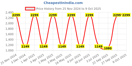 myntra.com Basics Men Maroon Pullover basics Price History Graph from 25 Nov 2024 to 8 Oct 2025