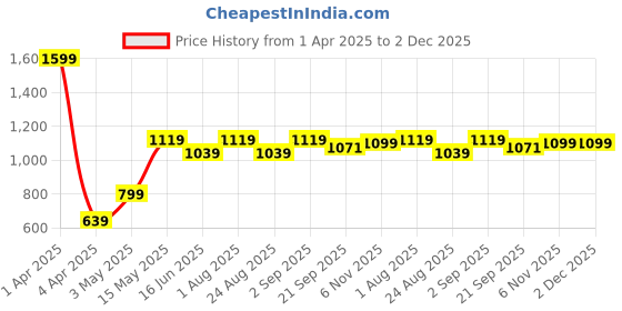 myntra.com Basics Men Maroon Slim Fit Solid Formal Shirt basics Price History Graph from 1 Apr 2025 to 2 Dec 2025