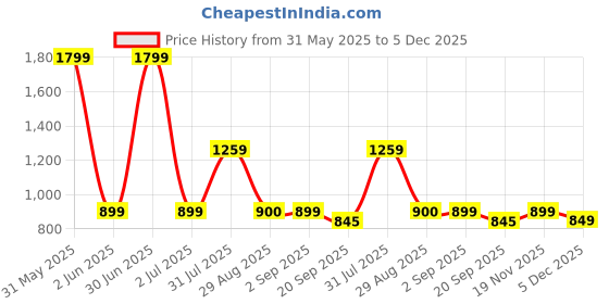 myntra.com Basics Men Maroon Slim Fit Tartan Checked Casual Shirt basics Price History Graph from 31 May 2025 to 5 Dec 2025