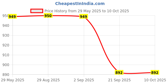myntra.com Basics Men Maroon Slim Fit Tartan Checks Checked Casual Shirt basics Price History Graph from 29 May 2025 to 10 Oct 2025