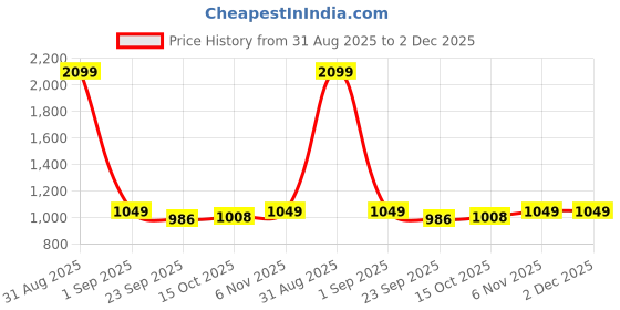 myntra.com Basics Men Maroon Solid Cardigan basics Price History Graph from 31 Aug 2025 to 2 Dec 2025