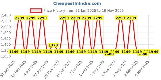 myntra.com Basics Men Maroon Tapered Fit High-Rise Trousers basics Price History Graph from 31 Jan 2025 to 19 Nov 2025