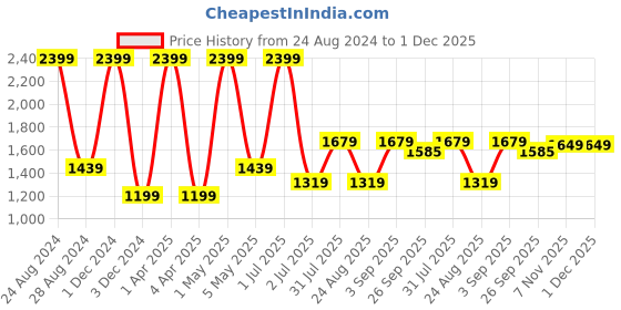 myntra.com Basics Men Mid Rise Cotton Checked Tapered Fit Chinos Trousers basics Price History Graph from 24 Aug 2024 to 30 Nov 2025