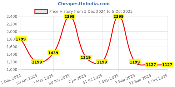 myntra.com Basics Men Mid Rise Cotton Tapered Fit Chinos Trouser basics Price History Graph from 3 Dec 2024 to 4 Oct 2025
