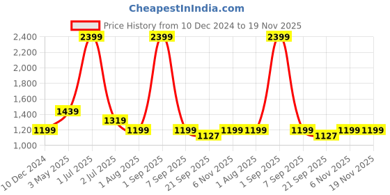 myntra.com Basics Men Mid Rise Cotton Tapered Fit Chinos Trouser basics Price History Graph from 10 Dec 2024 to 19 Nov 2025