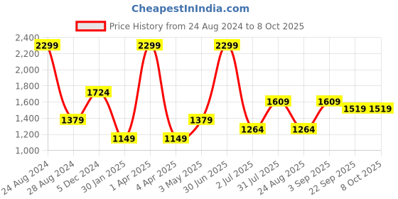 myntra.com Basics Men Mid Rise Cotton Tapered Fit Regular Trouser basics Price History Graph from 24 Aug 2024 to 8 Oct 2025