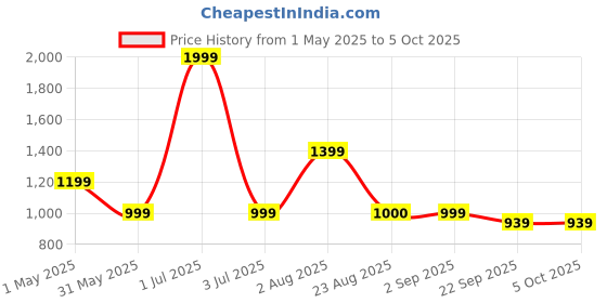 myntra.com Basics Men Mid Rise Cotton Tapered Fit Regular Trouser basics Price History Graph from 1 May 2025 to 5 Oct 2025