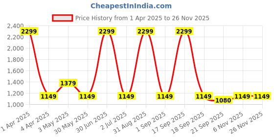 myntra.com Basics Men Mid-Rise Flat-Front Cotton Striped Tapered Fit Chinos Trousers basics Price History Graph from 1 Apr 2025 to 24 Nov 2025