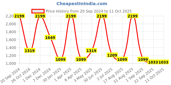 myntra.com Basics Men Mid-Rise Flat-Front Cotton Tapered Fit Chinos Trousers basics Price History Graph from 20 Sep 2024 to 11 Oct 2025