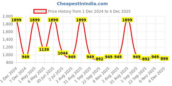 myntra.com Basics Men Mid-Rise Flat-Front Cotton Tapered Fit Chinos Trousers basics Price History Graph from 1 Dec 2024 to 4 Dec 2025