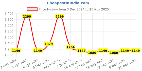 myntra.com Basics Men Mid-Rise Flat-Front Cotton Tapered Fit Chinos Trousers basics Price History Graph from 3 Dec 2024 to 25 Nov 2025