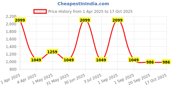 myntra.com Basics Men Mid-Rise Flat-Front Cotton Tapered Fit Chinos Trousers basics Price History Graph from 1 Apr 2025 to 16 Oct 2025