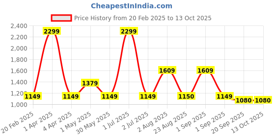 myntra.com Basics Men Mid-Rise Flat-Front Cotton Tapered Fit Trousers basics Price History Graph from 20 Feb 2025 to 13 Oct 2025