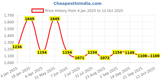myntra.com Basics Men Mid-Rise Flat-Front Relaxed Fit Casual Trousers basics Price History Graph from 4 Jan 2025 to 11 Oct 2025