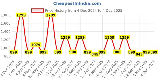 myntra.com Basics Men Mid-Rise Plain Cotton Tapered Fit Chinos Trousers basics Price History Graph from 4 Dec 2024 to 3 Dec 2025