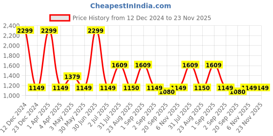 myntra.com Basics Men Mid-Rise Plain Cotton Tapered Fit Chinos Trousers basics Price History Graph from 12 Dec 2024 to 23 Nov 2025