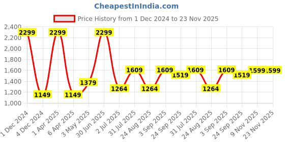myntra.com Basics Men Mid-Rise Plain Cotton Tapered Fit Chinos Trousers basics Price History Graph from 1 Dec 2024 to 22 Nov 2025