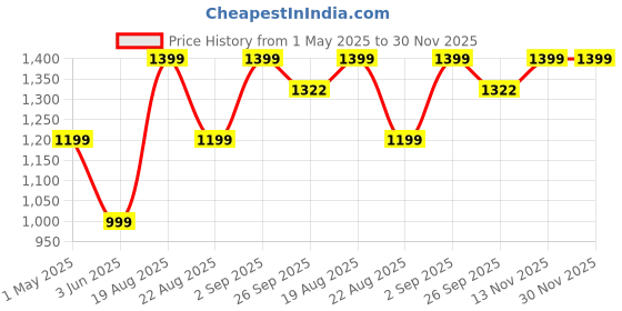 myntra.com Basics Men Mid-Rise Plain Cotton Tapered Fit Chinos Trousers basics Price History Graph from 1 May 2025 to 30 Nov 2025